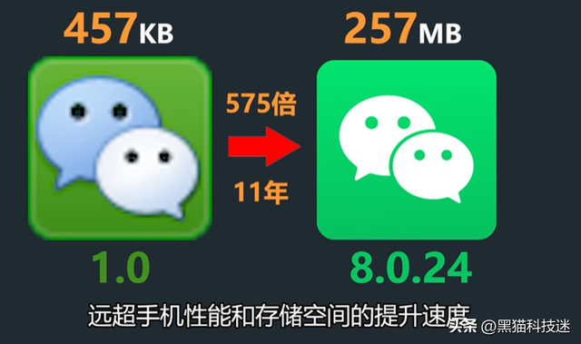 微信再引争议：11年体积膨胀575倍，但98%都被浪费了？