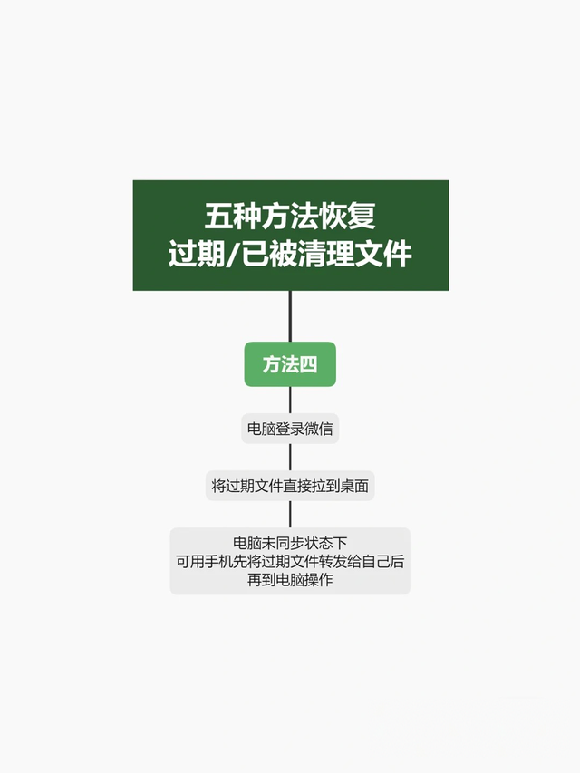 微信5种方法恢复过期/已被清理文件