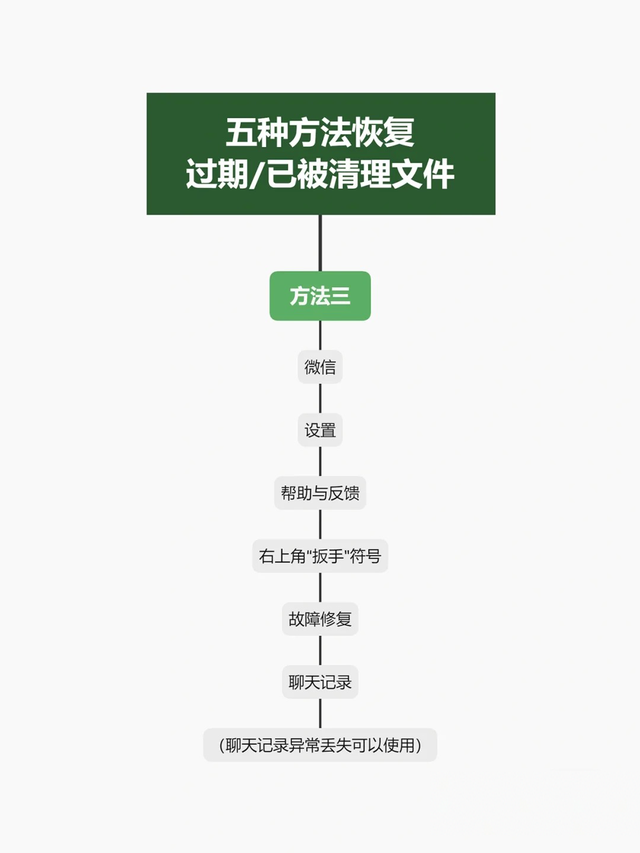 微信5种方法恢复过期/已被清理文件