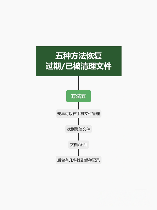 微信5种方法恢复过期/已被清理文件