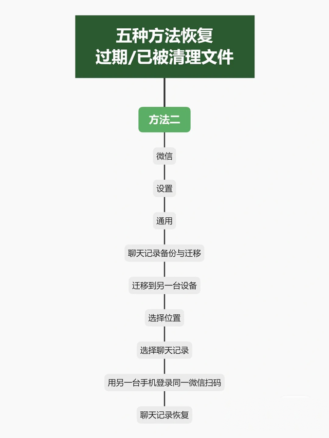 微信过期的文件怎么才能打开(微信5种方法恢复过期已被清理文件) 微信5种方法恢复过期/已被清理文件