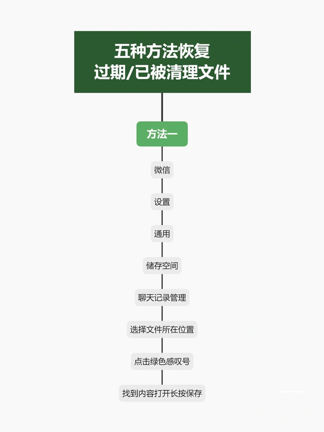 微信过期的文件怎么才能打开(微信5种方法恢复过期已被清理文件) 微信5种方法恢复过期/已被清理文件