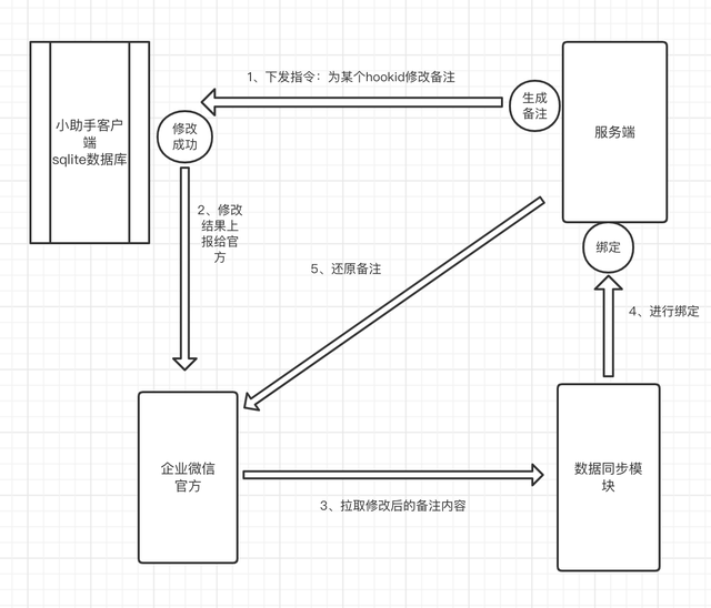 PM拓展：聊聊企业微信的hook